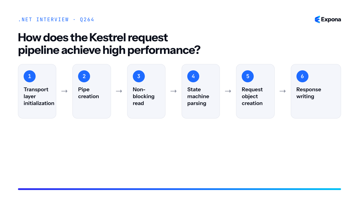 How does the Kestrel request pipeline achieve high performance diagram