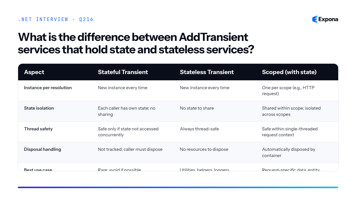 What is the difference between AddTransient services that hold state and stateless services diagram