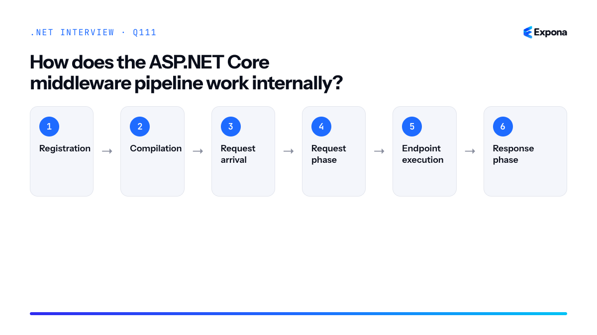 How does the ASP.NET Core middleware pipeline work internally diagram
