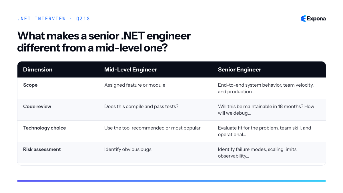 What makes a senior .NET engineer different from a mid-level one diagram
