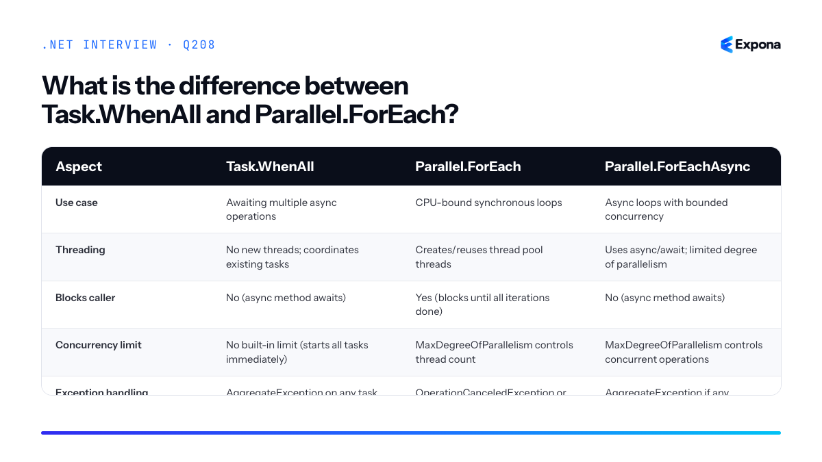 What is the difference between Task.WhenAll and Parallel.ForEach diagram