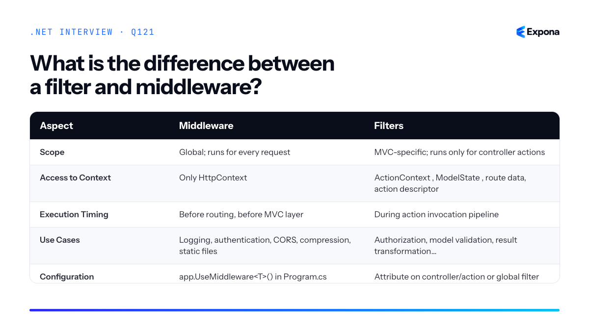 What is the difference between a filter and middleware diagram