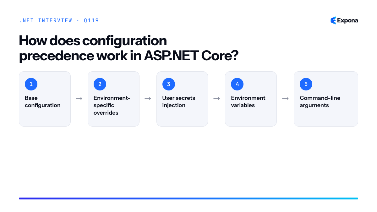 How does configuration precedence work in ASP.NET Core diagram
