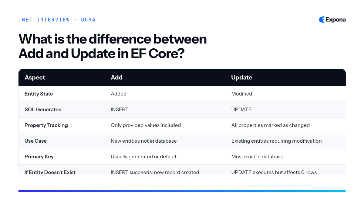 What is the difference between Add and Update in EF Core diagram