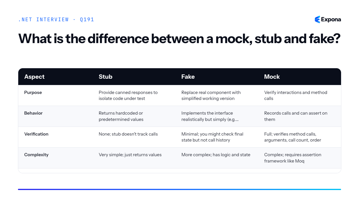 What is the difference between a mock, stub and fake diagram