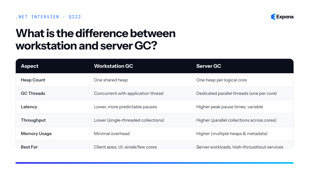 What is the difference between workstation and server GC diagram