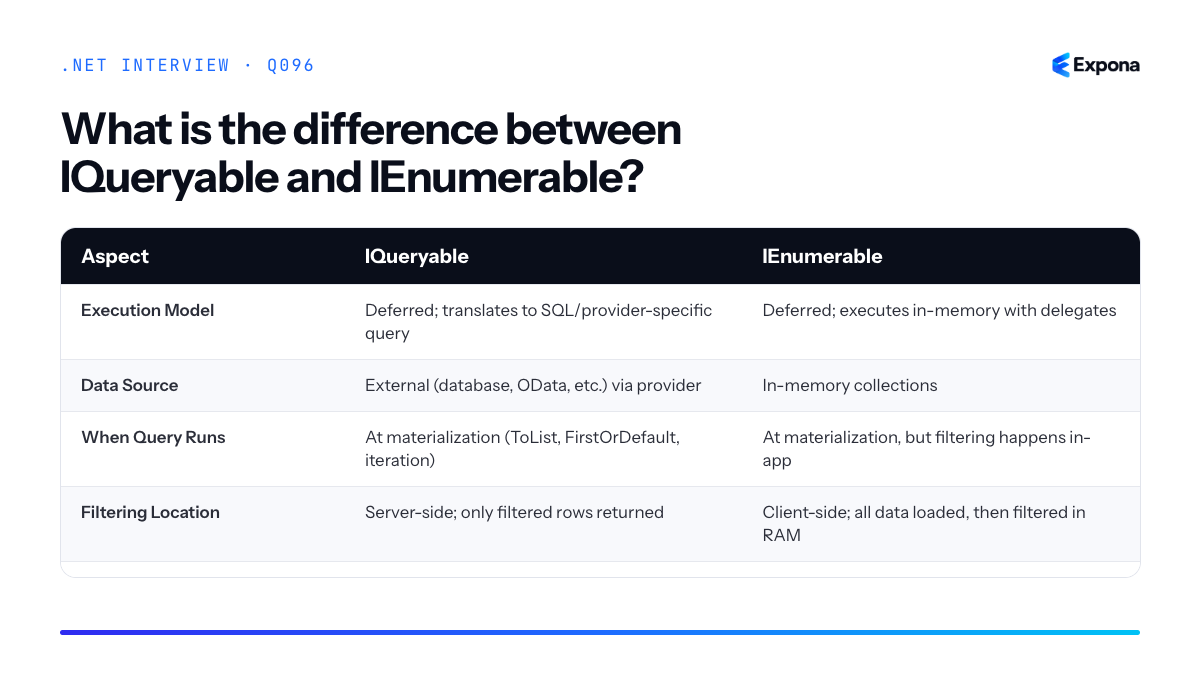 What is the difference between IQueryable and IEnumerable diagram