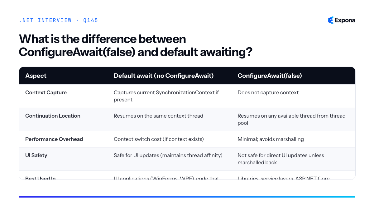 What is the difference between ConfigureAwait(false) and default awaiting diagram