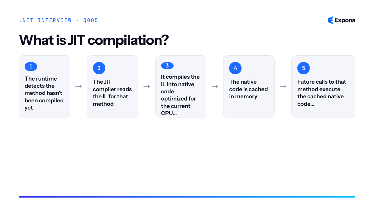 What is JIT compilation diagram