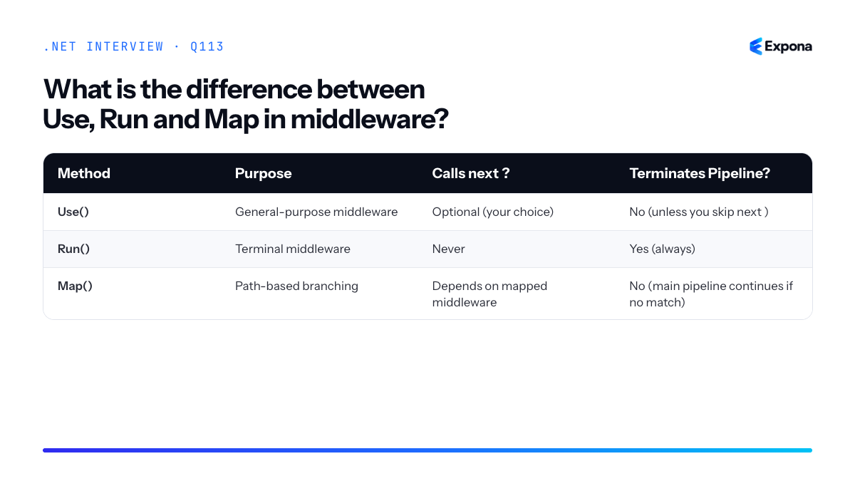 What is the difference between Use, Run and Map in middleware diagram