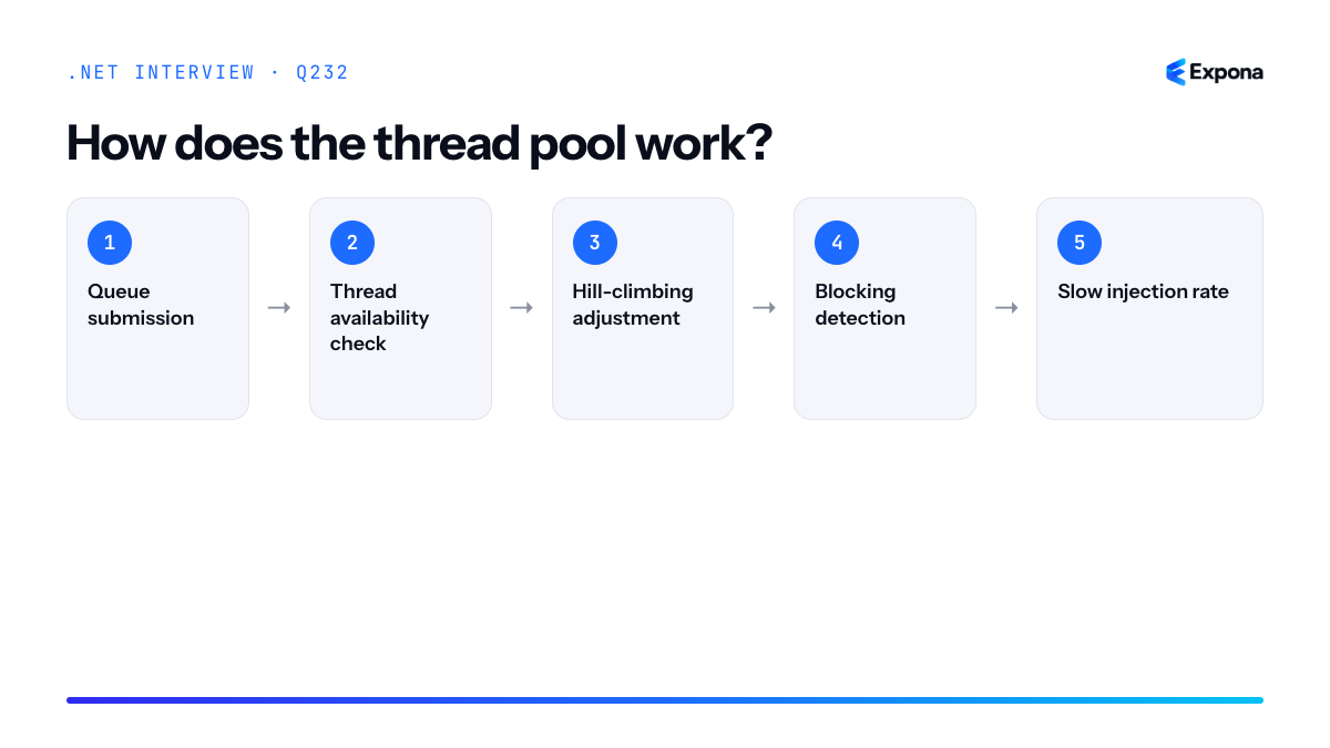 How does the thread pool work diagram