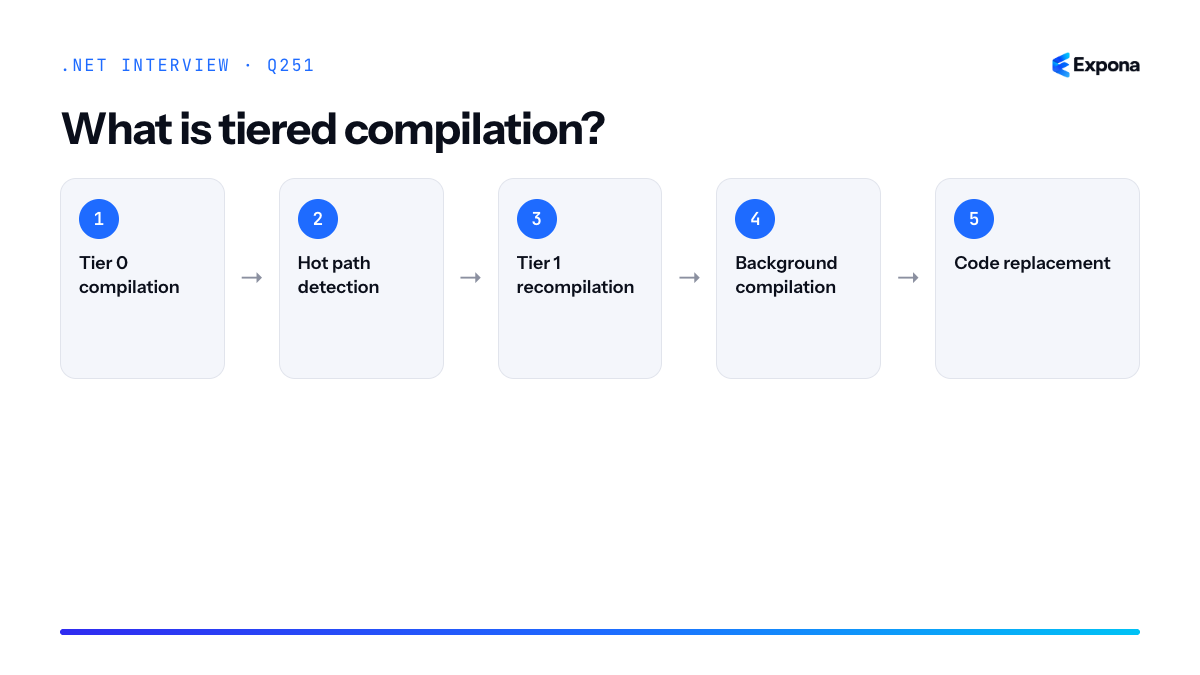 What is tiered compilation diagram