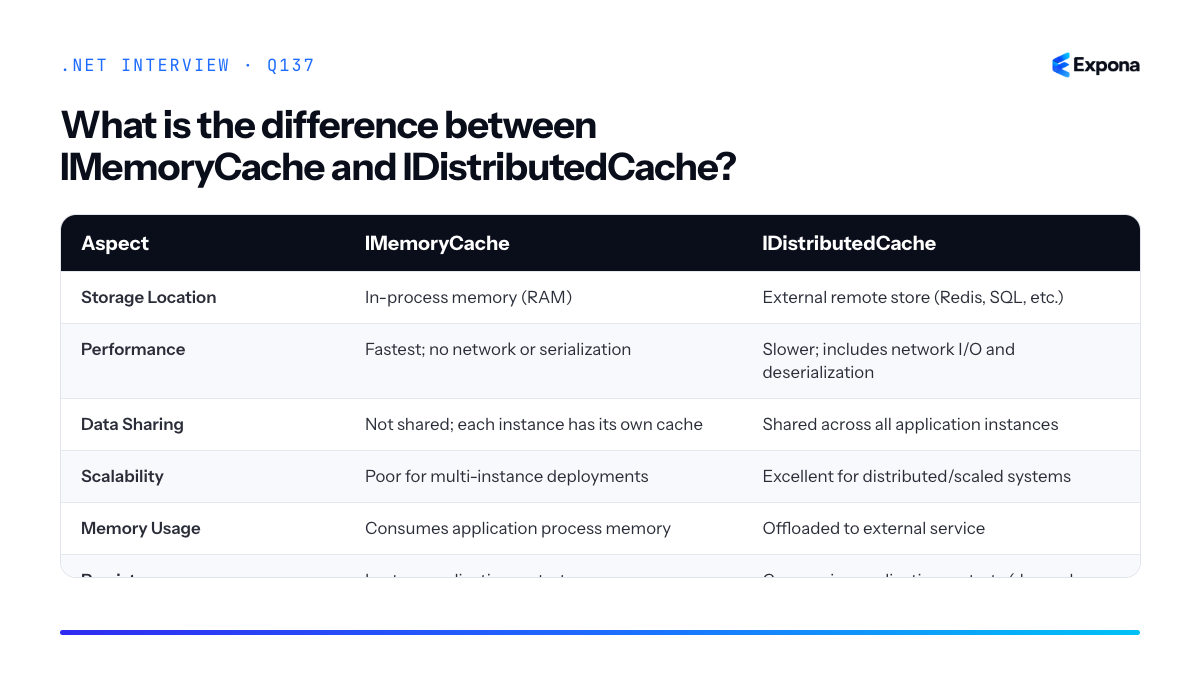 What is the difference between IMemoryCache and IDistributedCache diagram