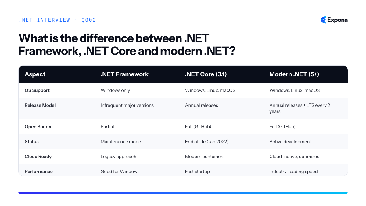 What is the difference between .NET Framework, .NET Core and modern .NET diagram