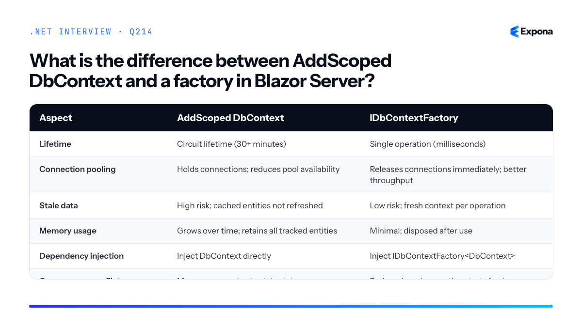 What is the difference between AddScoped DbContext and a factory in Blazor Server diagram