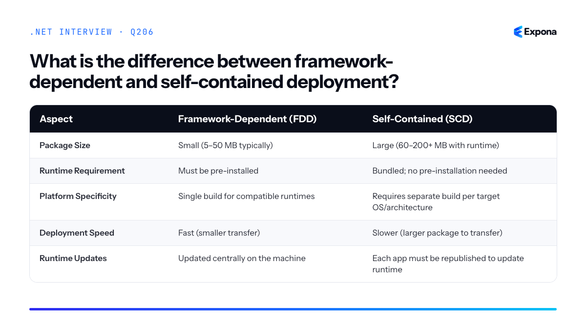 What is the difference between framework-dependent and self-contained deployment diagram