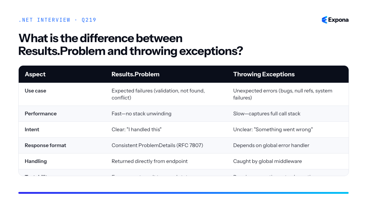 What is the difference between Results.Problem and throwing exceptions diagram