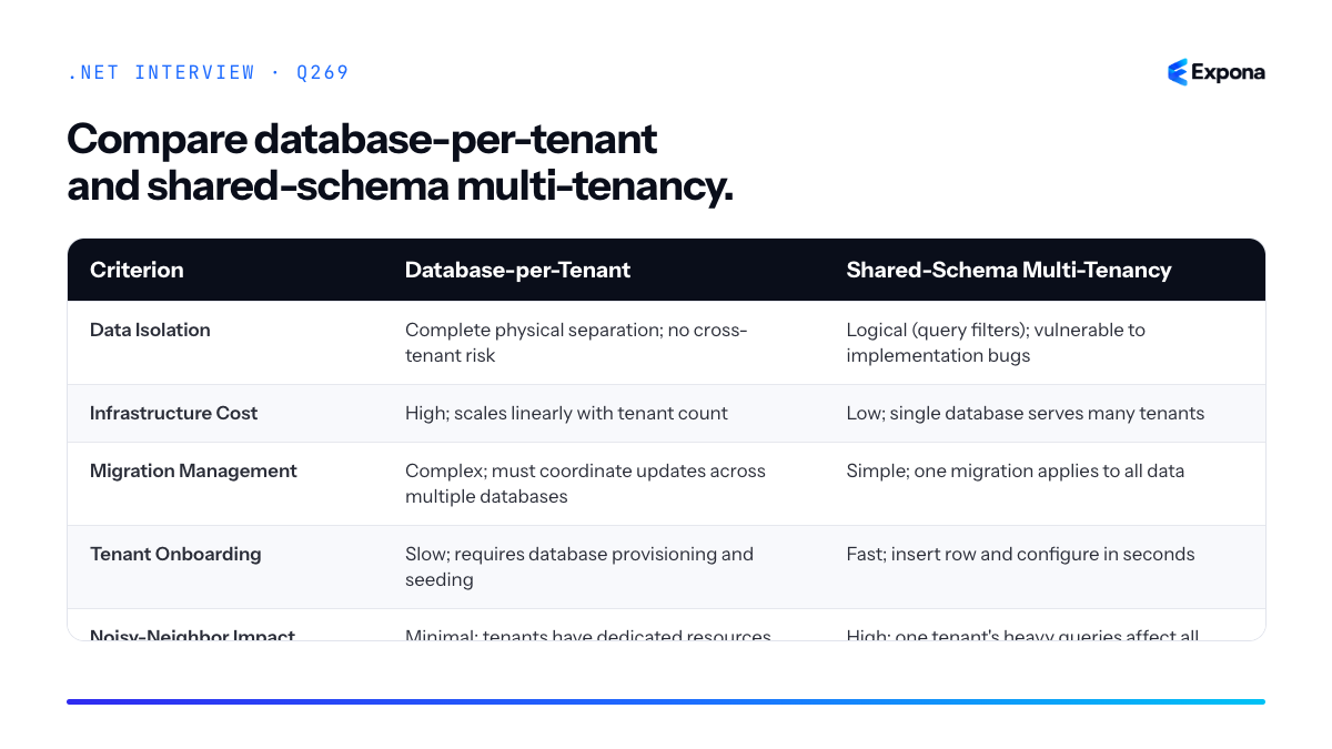 Compare database-per-tenant and shared-schema multi-tenancy. diagram