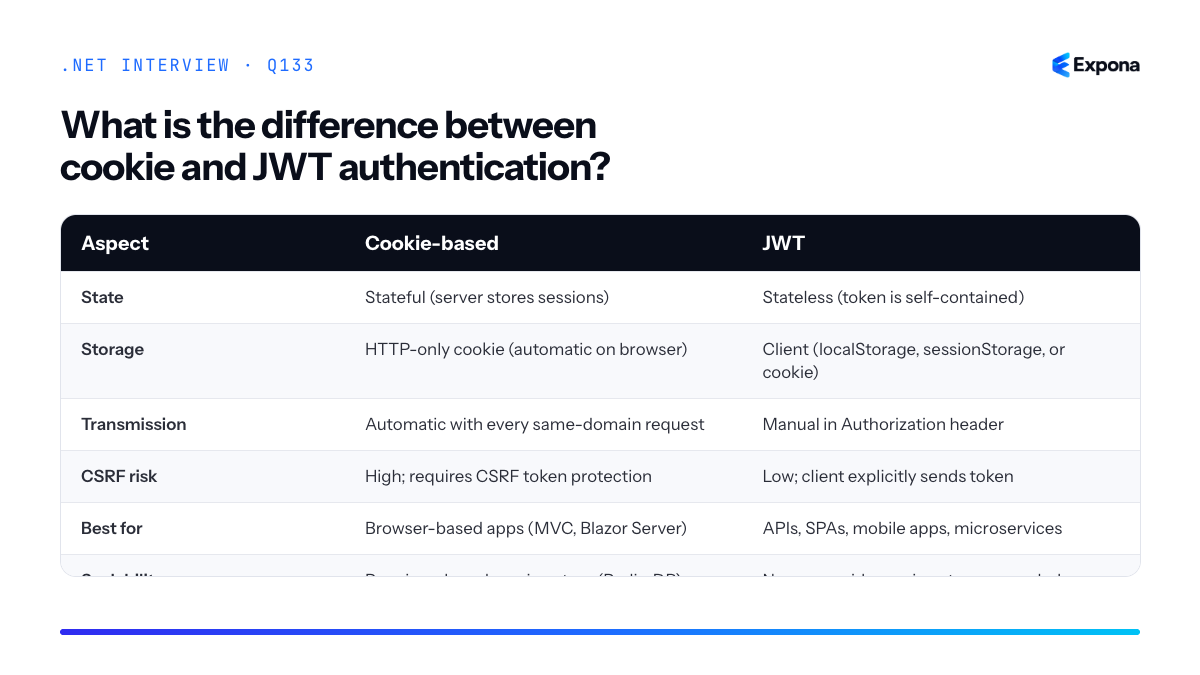 What is the difference between cookie and JWT authentication diagram