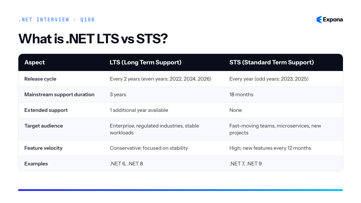 What is .NET LTS vs STS diagram