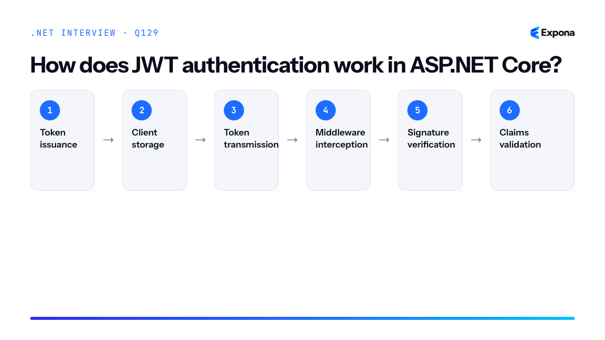 How does JWT authentication work in ASP.NET Core diagram