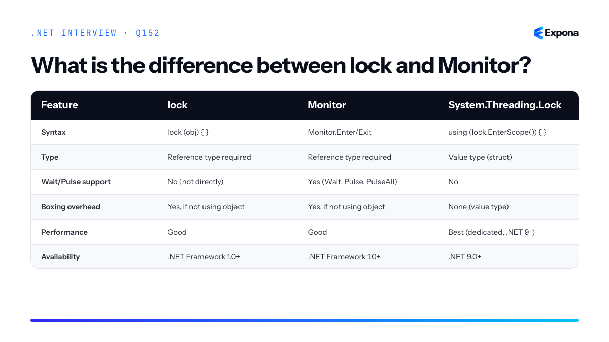 What is the difference between lock and Monitor diagram