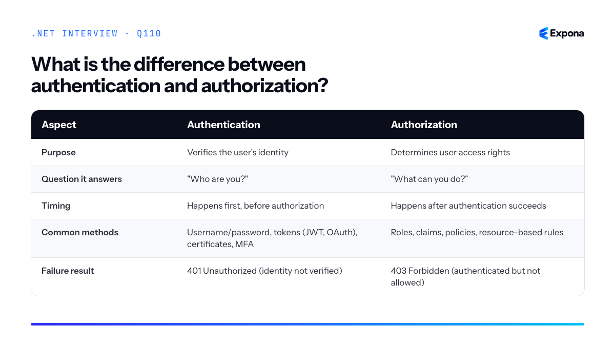 What is the difference between authentication and authorization diagram