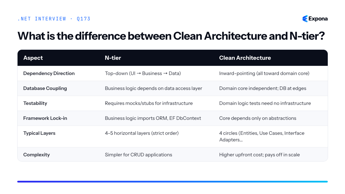 What is the difference between Clean Architecture and N-tier diagram