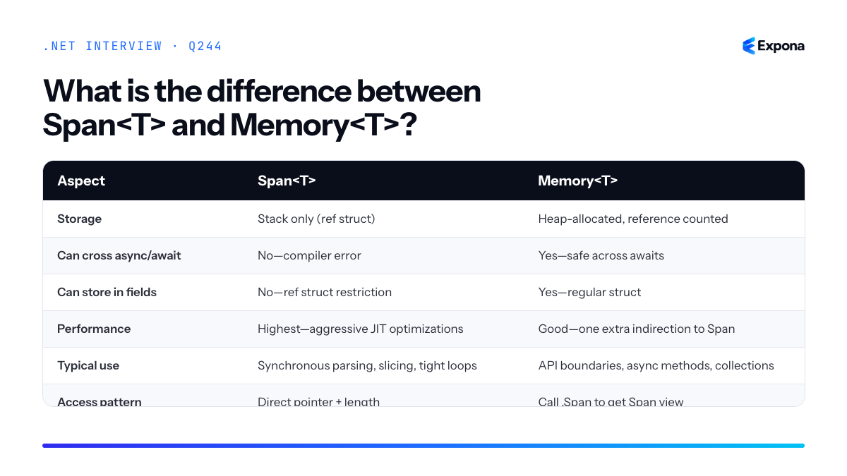 What is the difference between Span<T> and Memory<T> diagram