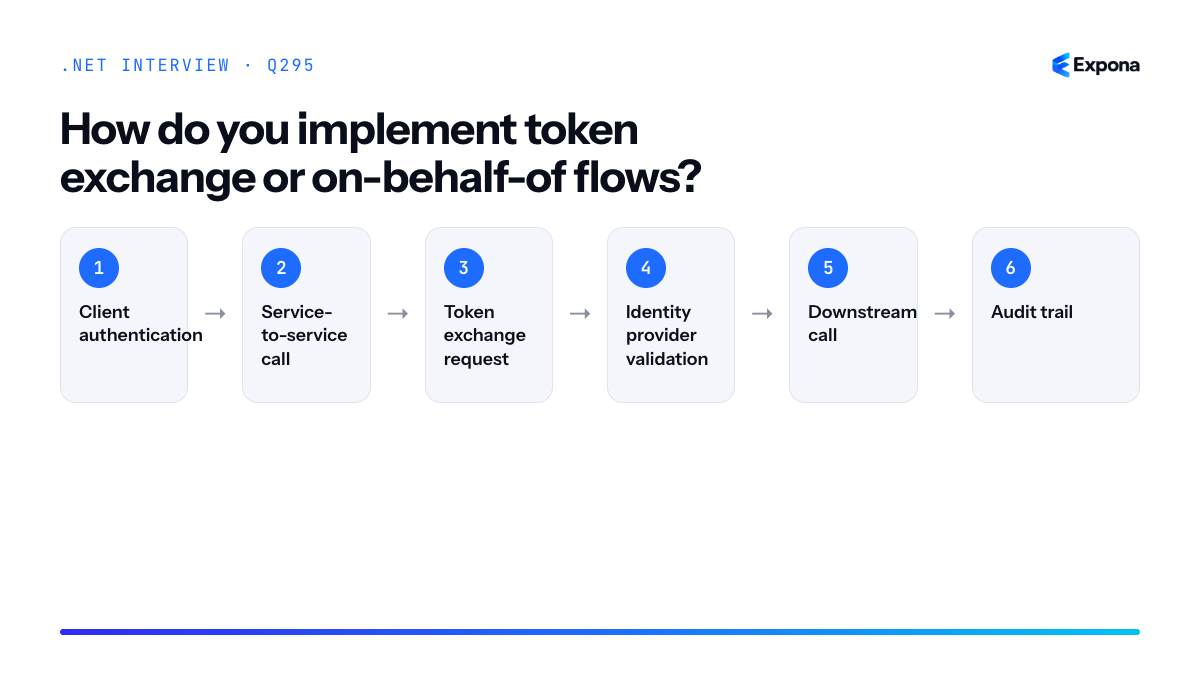 How do you implement token exchange or on-behalf-of flows diagram