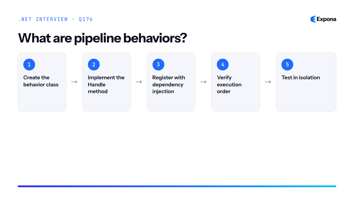 What are pipeline behaviors diagram