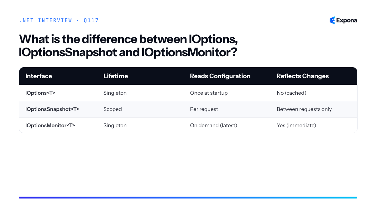 What is the difference between IOptions, IOptionsSnapshot and IOptionsMonitor diagram